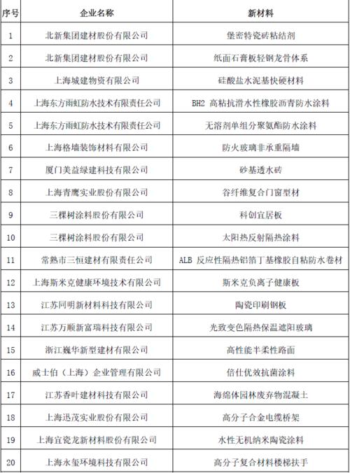 上海市綠色建筑協(xié)會新材料推廣中心將繼續(xù)發(fā)掘行業(yè)內(nèi)的材料技術(shù)亮點(diǎn)
