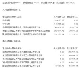 游資5772萬凈買入特立a 機(jī)構(gòu)1800萬元跌停買入延江股份
